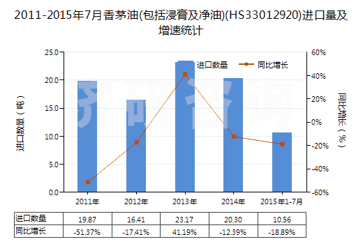 2011-2015年7月香茅油(包括浸膏及凈油)(HS33012920)進(jìn)口量及增速統(tǒng)計(jì)